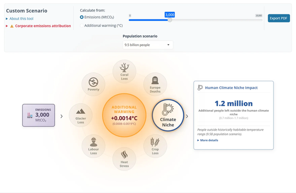 Climate impact dashboard showing 3,000 MtCO2 selected, resulting additional warming +0.0014°C and a highlighted Climate Niche effect projecting 1.2 million additional people outside historically habitable temperatures (9.5 billion population scenario).