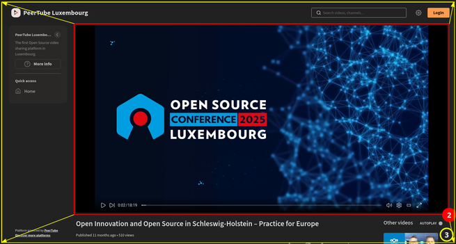 The same PeerTube page after "Theater mode" was activated. The video player is now somewhat bigger, but still embedded into the page as before, with all surrounding user interface elements (sidebar, header, content below) still showing.

The frame of the video player is annotated with a red outline numbered 2.

From each corner of the red rectangle there are yellow arrows pointing to the corners ot the entire page, which is also outlined, but in yellow, and numbered 3.