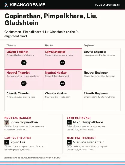 PL alignment chart, I'm a neutral hacker, vova is a neutral theorist, yiyun is a lawful theorist, and nikhil is a lawful hacker