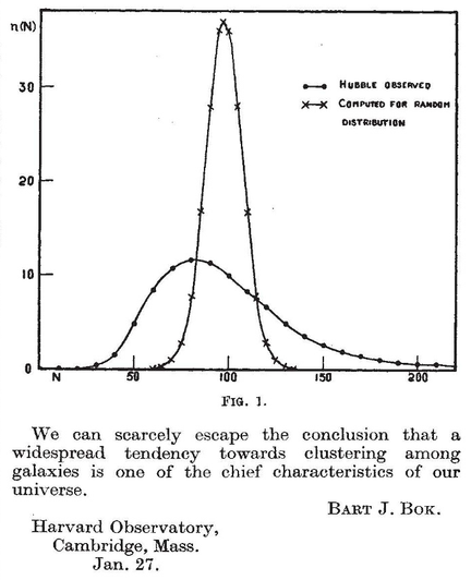 Figure displaying the frequency functions of the number of galaxies per unit surface area of the sky for the Hubble's observed distribution and for the theoretical assumption that galaxies are distributed at random. Below the figure is laid out the finding of the paper: "We can scarcely escape the conclusion that a widespread tendency towards clustering among galaxies is one of the chief characteristics of our universe." Signed Bart J. Bok, Harvard Observatory, Cambridge, Mass., Jan. 27.
