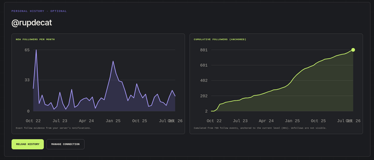 new followers for my account over time, absolute and cumulative. For the comment, see the post.
