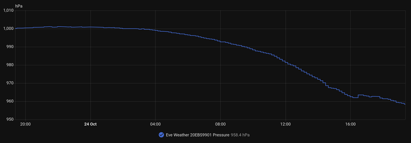 Graph of barometric pressure against time, showing a steep pressure drop from roughly 1000mBar at 8pm yesterday to 960mBar by 5pm today, on course to hit 950mBar by 8pm. (We're being hit by two Atlantic winter storms this weekend …)
