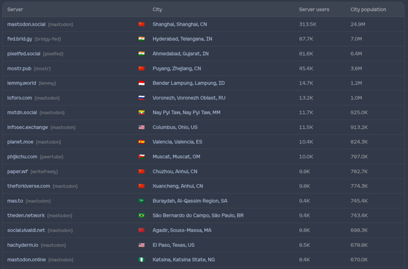 A screenshot comparing the size of Fediverse servers to world cities