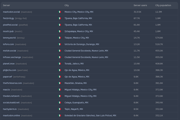 Screenshot comparing Fediverse servers with Mexican cities