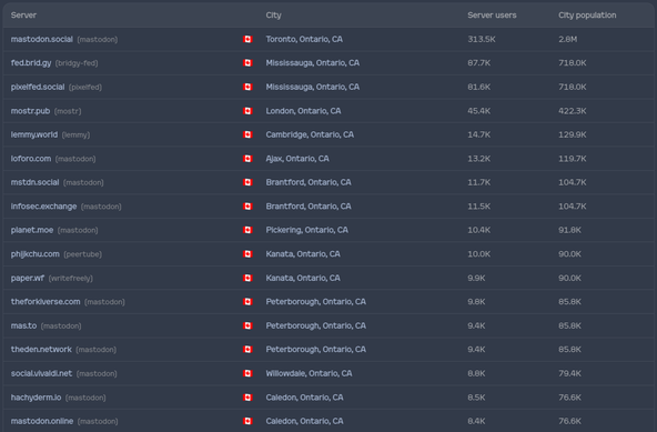 Screenshot comparing the size of Fediverse servers with cities in Ontario, Canada